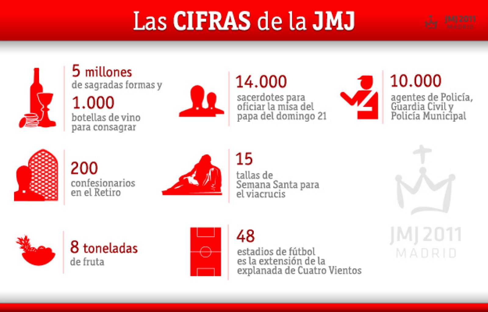 LAS CIFRAS DE LA JORNADA MUNDIAL DE LA JUVENTUD 2011