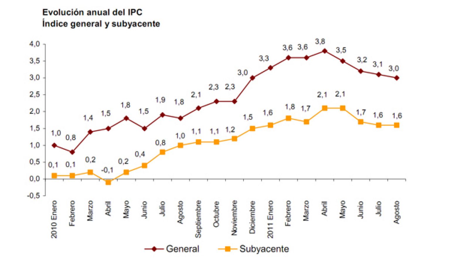 Evolución anual del IPC