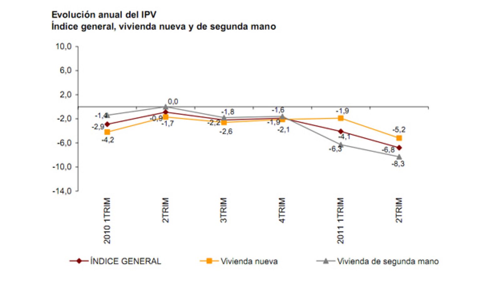 Evolución del Índice de Precios de Vivienda