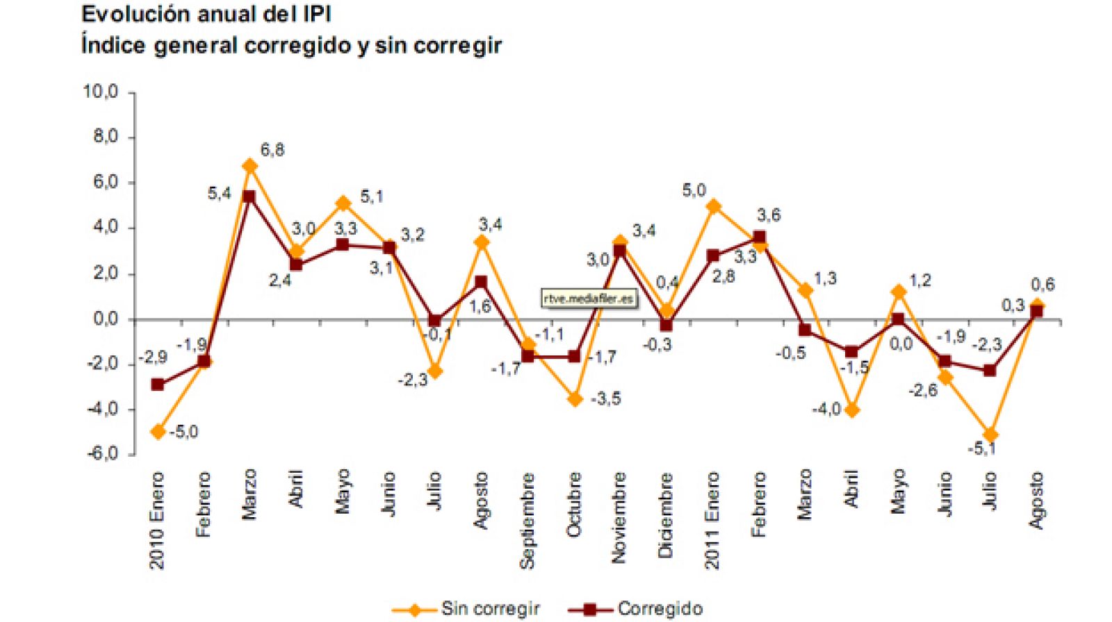 Índice de Producción Industrial