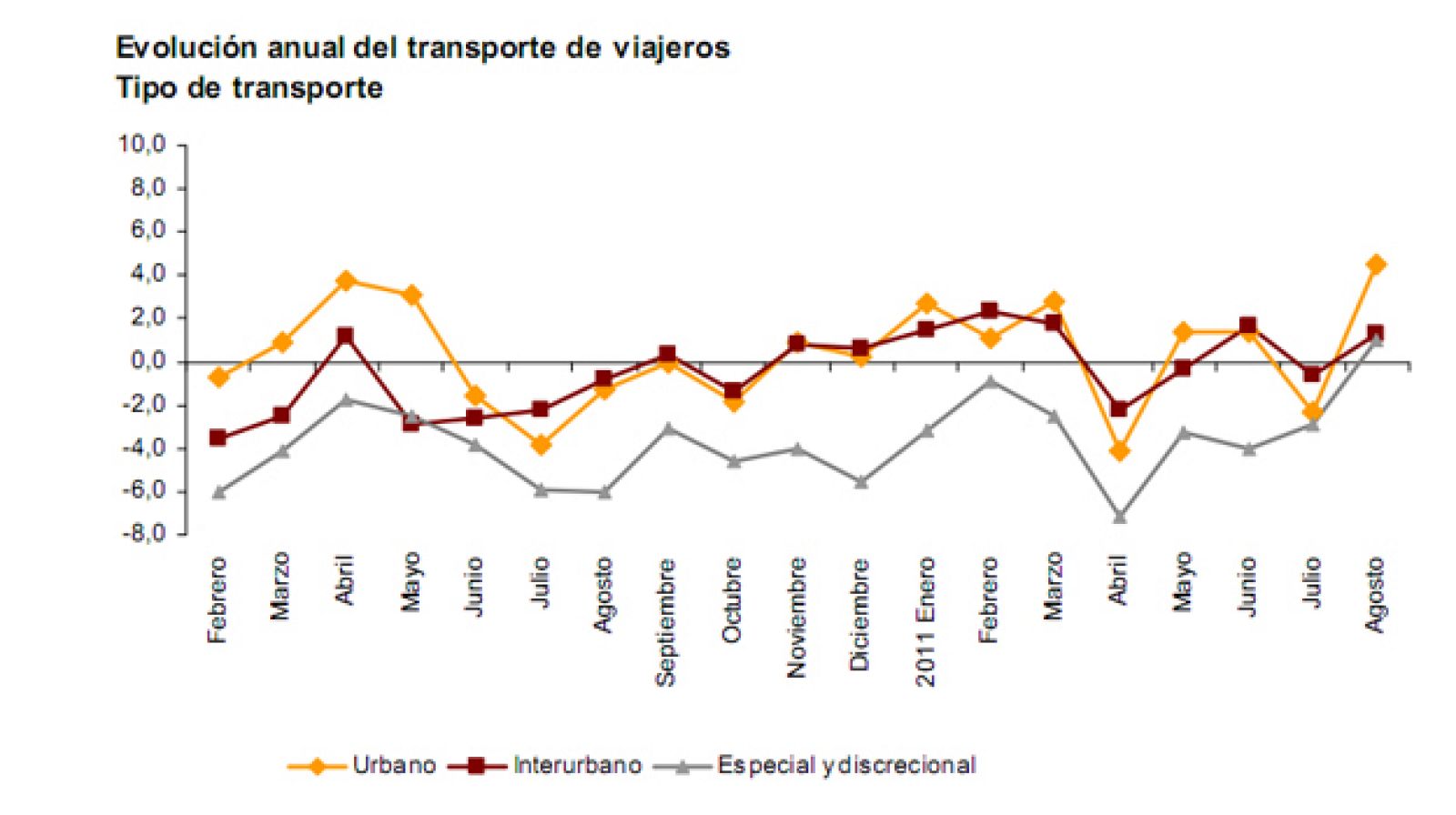 Evolución del transporte de viajeros