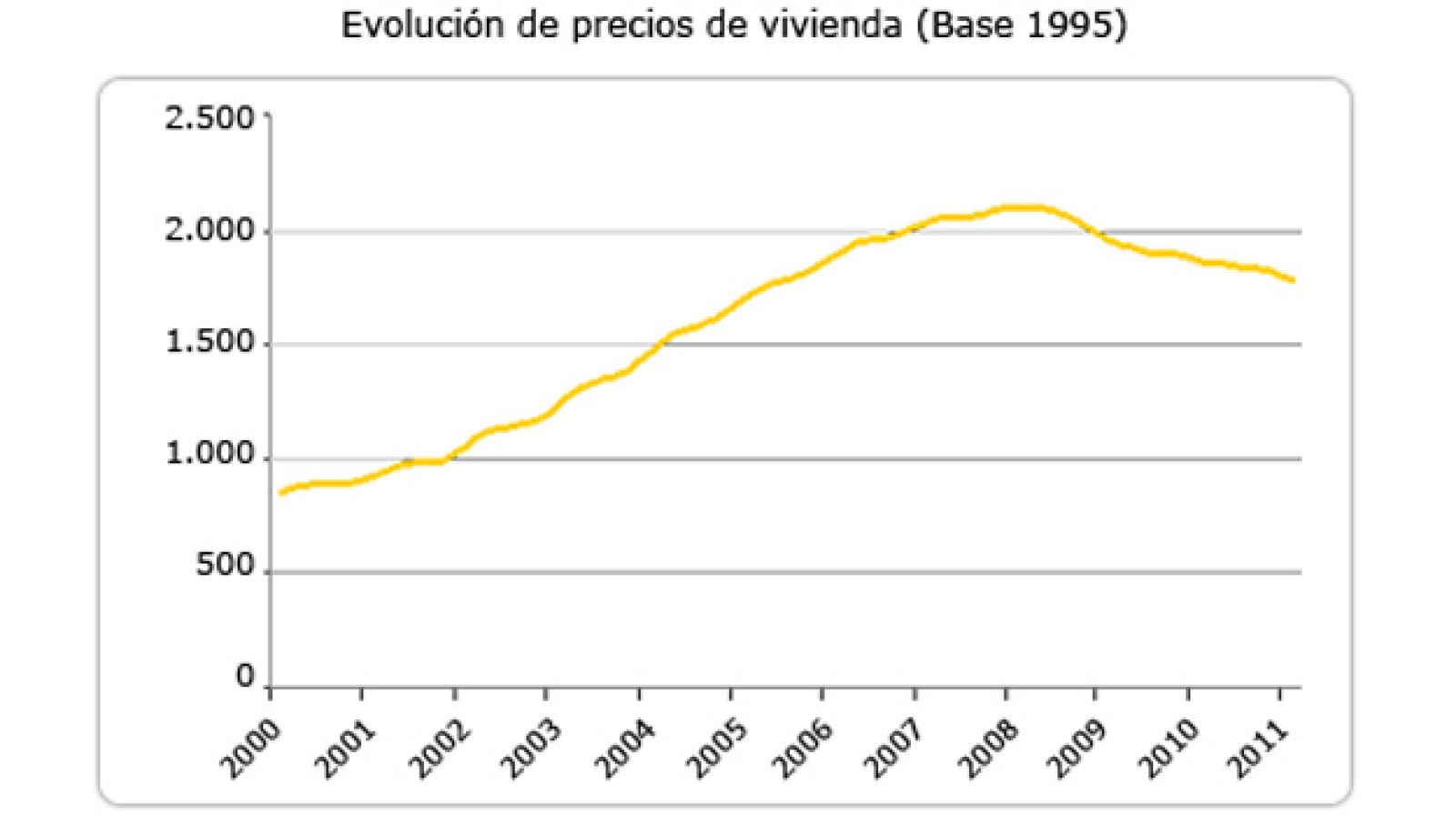 Evolución del precio de la vivienda