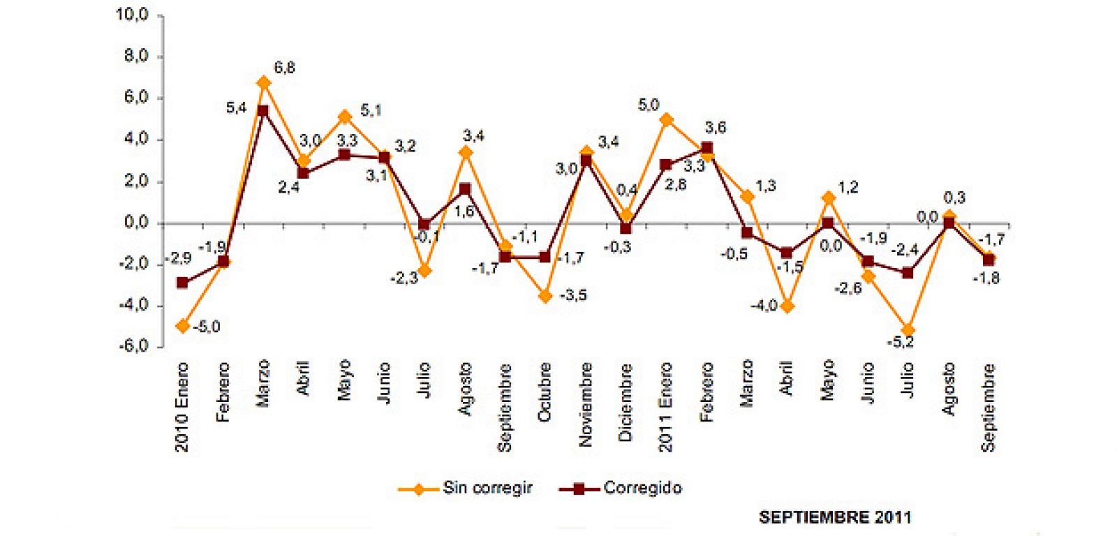 La producción industrial cae el 1,7% en septiembre y retoma la senda bajista iniciada en junio