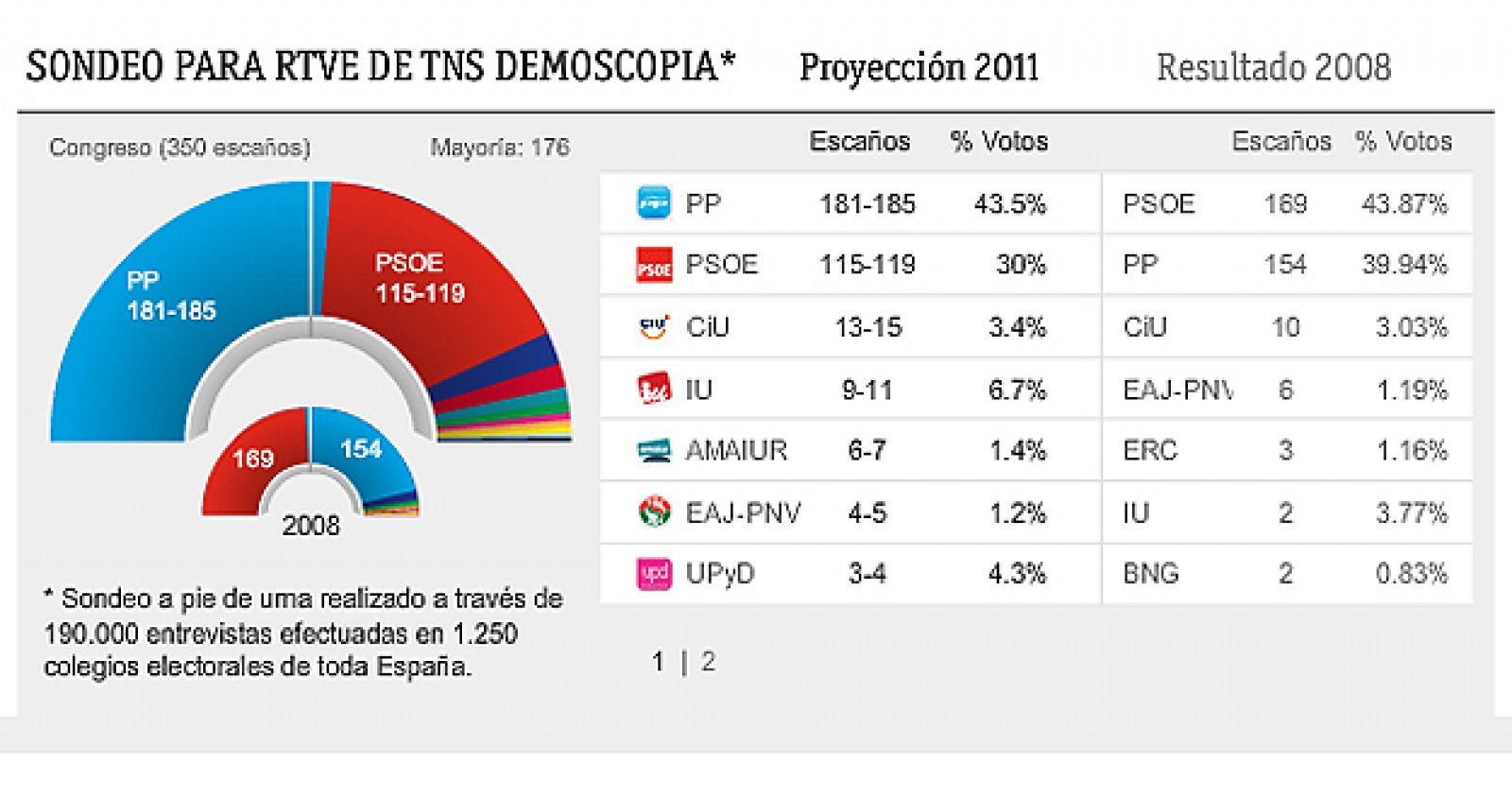 Sondeo a pie de urna realizado  por TNS para RTVE, a través de 190.000 entrevistas efectuadas en 1.250 colegios electorales de toda España.