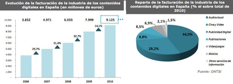 Evolución de la facturación en la industria de los contenidos digitales