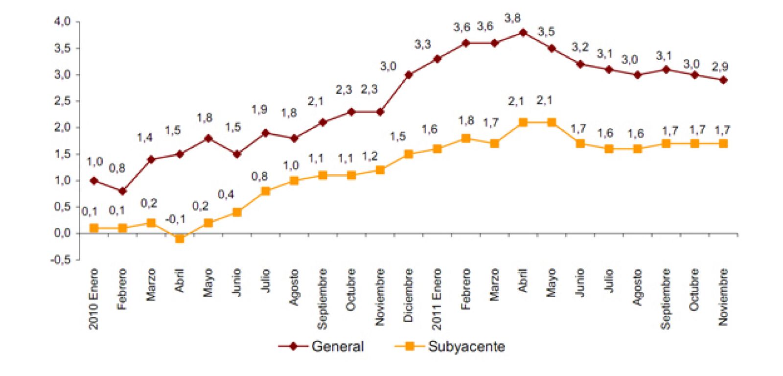 Evolución del IPC