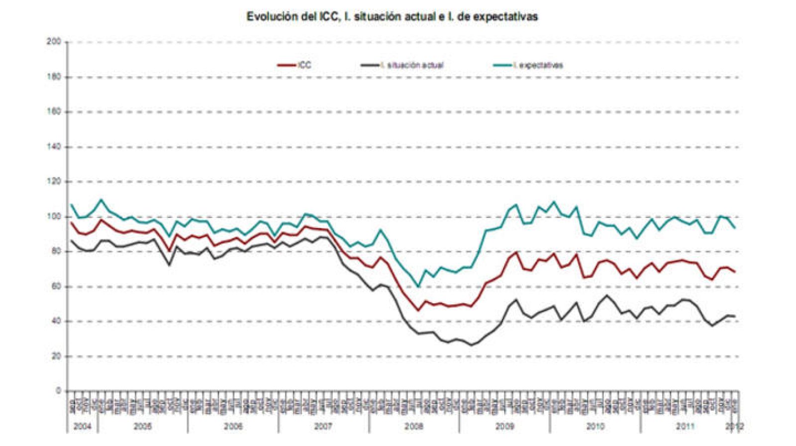 Índice de Confianza del Consumidor