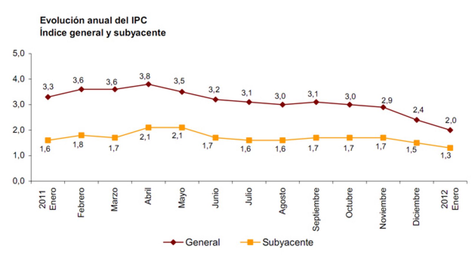 Evolución del IPC. Inflación general y subyacente