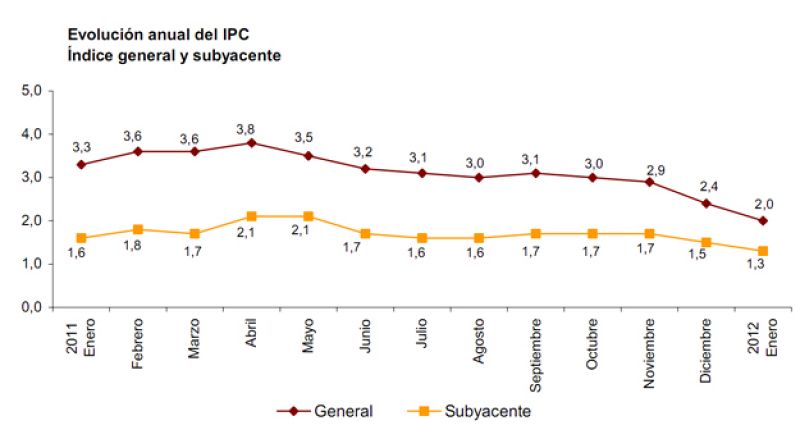 Evolución del IPC. Inflación general y subyacente