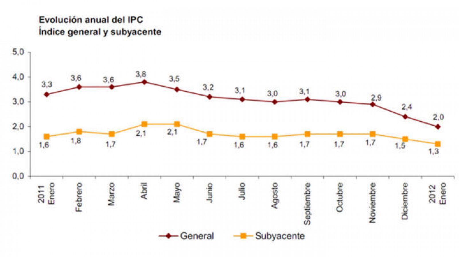 La inflación interanual inicia el año a la baja RTVE.es