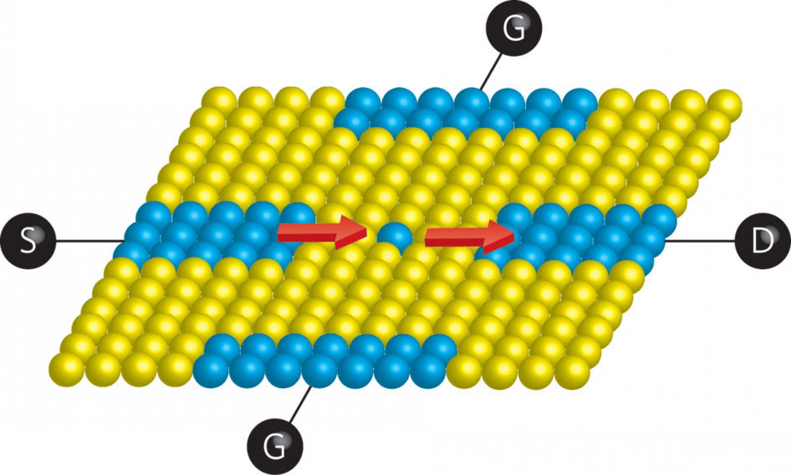 Un átomo de fósforo (esfera azul) colocado con precisión atómica en la superficie de un cristal de silicio (esferas amarillas) entre la fuente metálica