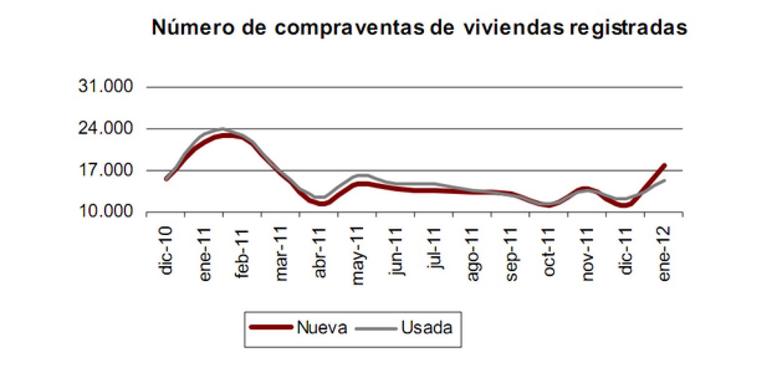 Número de compraventas de viviendas registradas