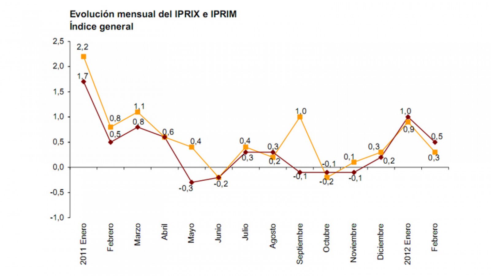 Evolución mensual del IPRIX e IPRIM