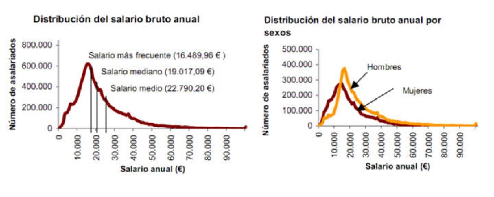Distribución del salario medio bruto anual por sexos