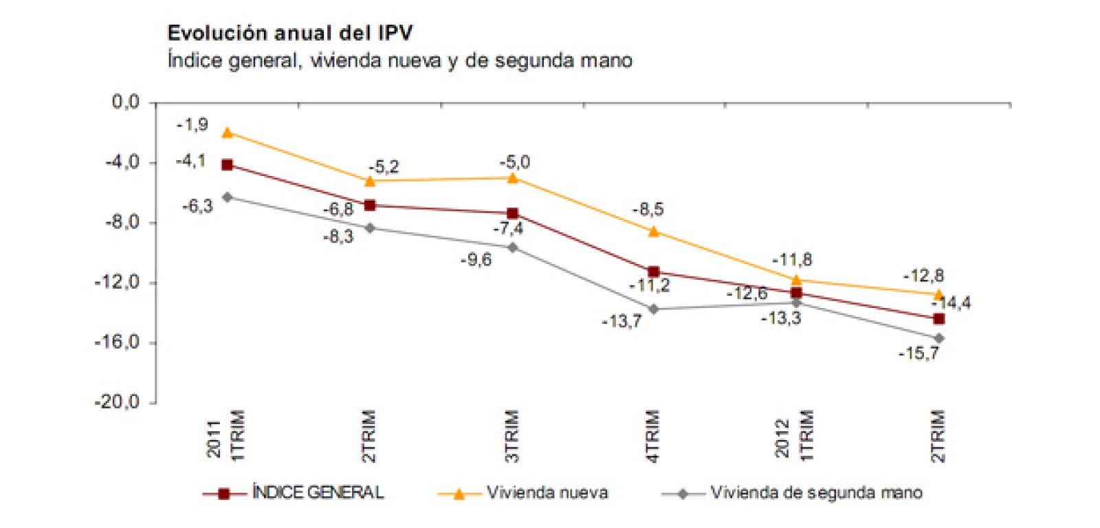 Evolución del IPV