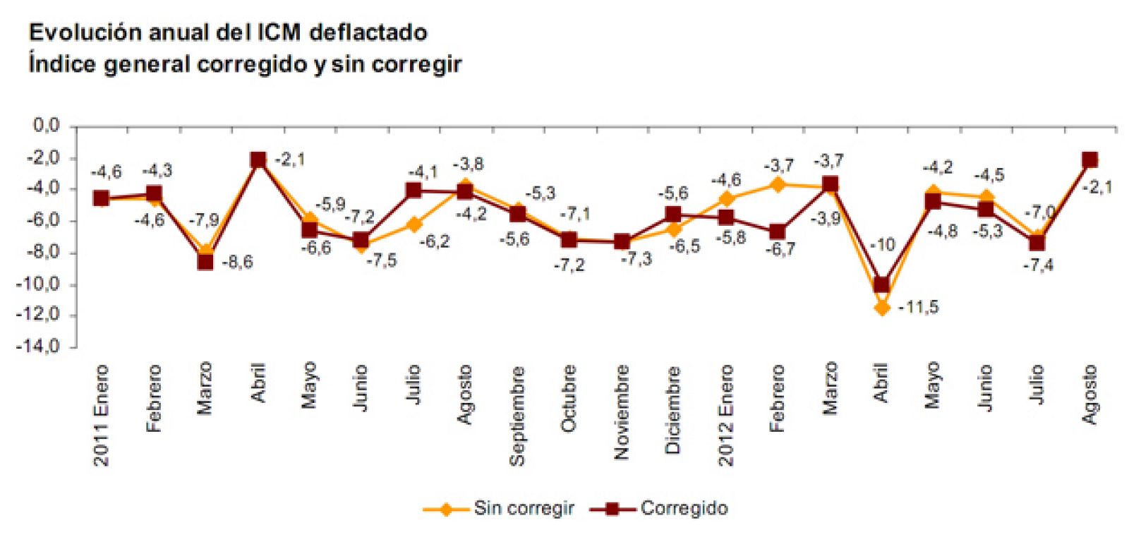 Evolución anual del Índice de Comercio Minorista