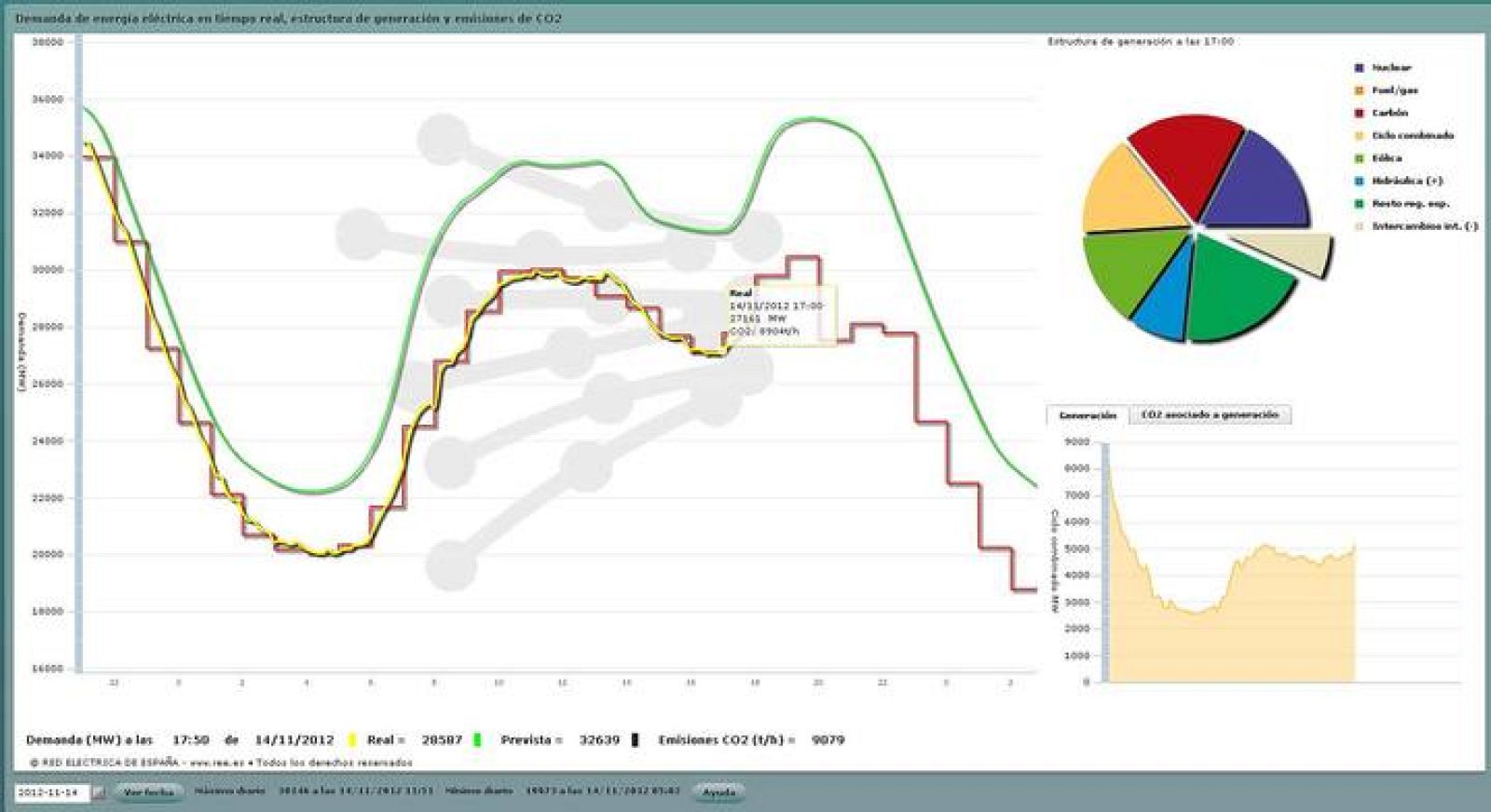 La demanda eléctrica cae un 15,32% a media tarde respecto al miércoles pasado