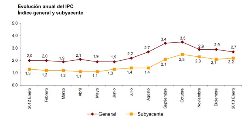 Evolución del IPC y la inflación subyacente