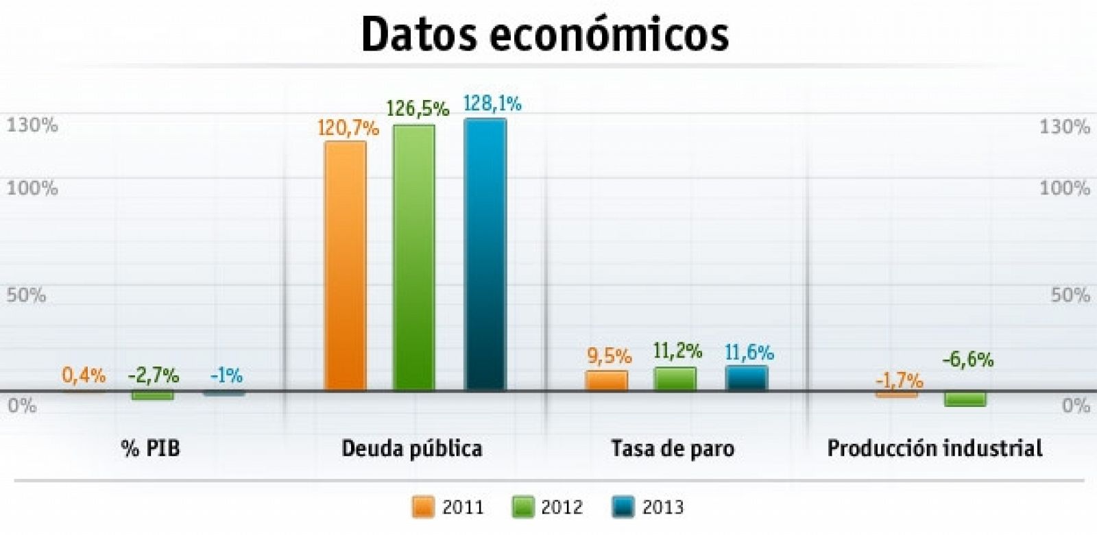 Datos económicos de Italia en 2011, 2012 y 2013