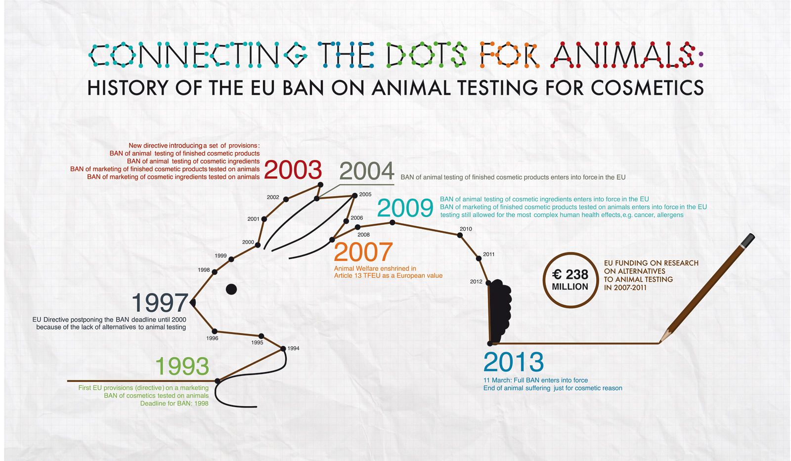 Historia de la prohibición de experimentar con animales en la UE