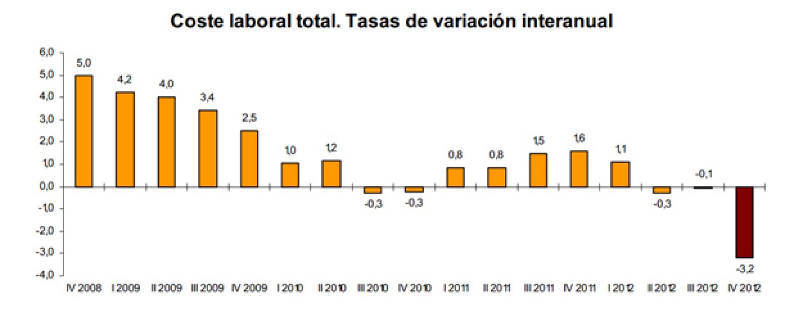 Coste laboral. Tasas de variación interanual