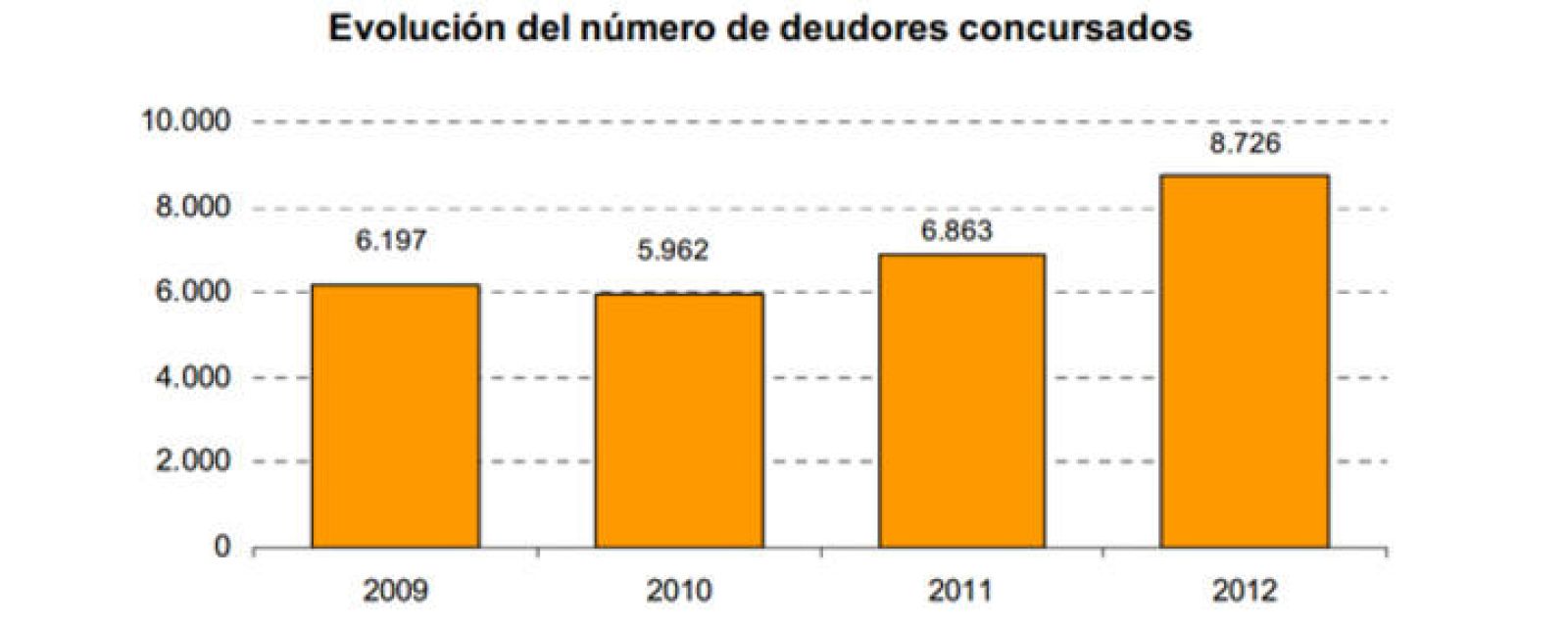 Evolución del número de deudores concursados