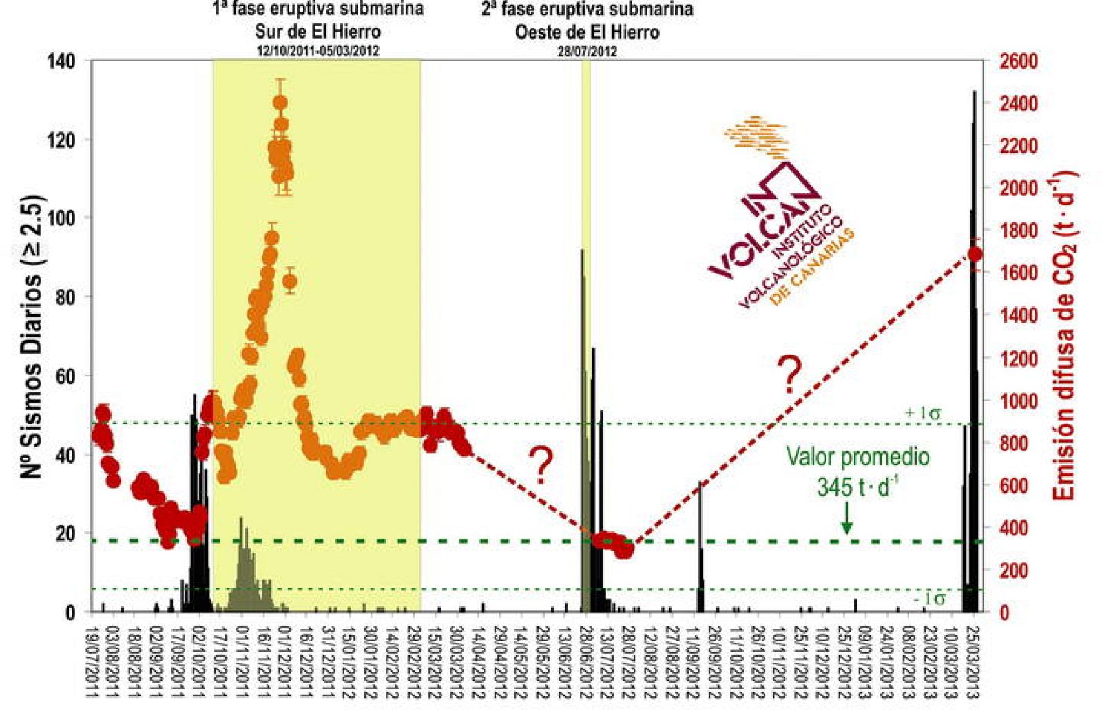 Las emisiones de CO2 en El Hierro, dos veces por encima de su rango normal