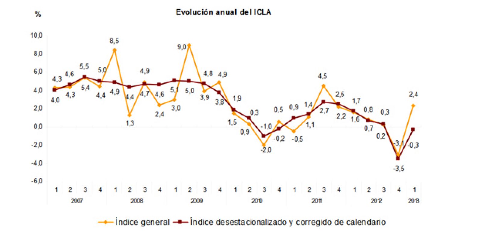 Índice de Coste Laboral Armonizado