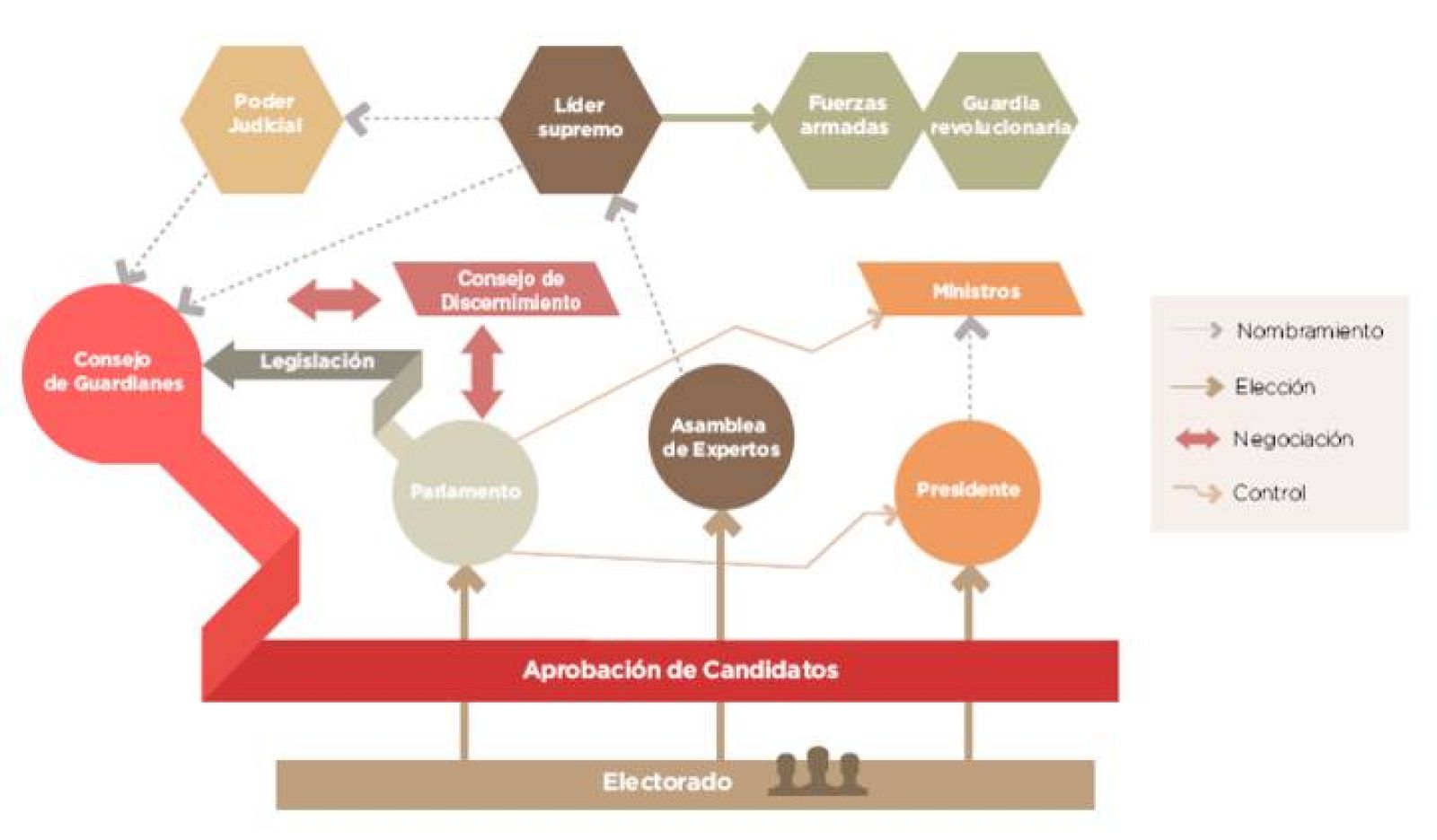Gráfico del sistema político iraní.