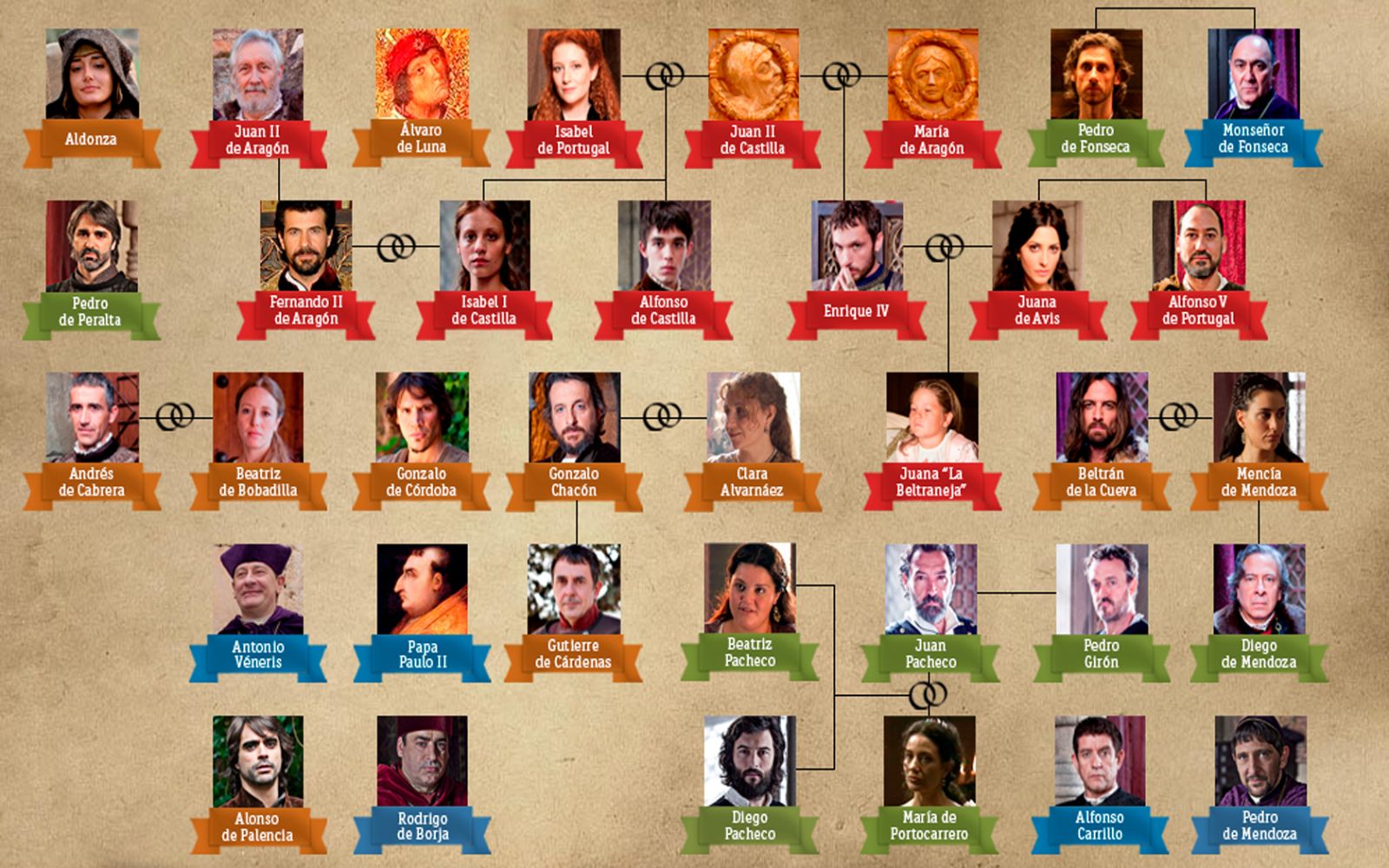 Mapa de Personajes de Isabel