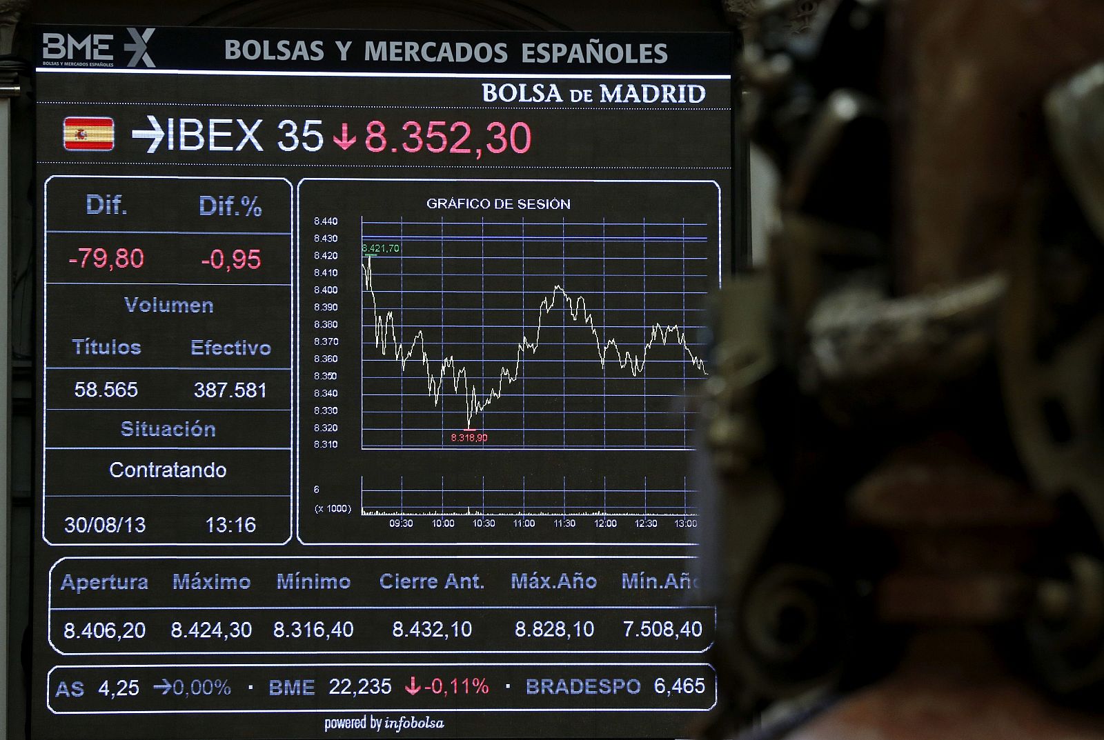 El IBEX 35 ha perdido el nivel de los 8.300 puntos