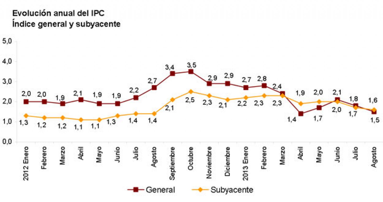 Evolución del IPC en los últimos meses