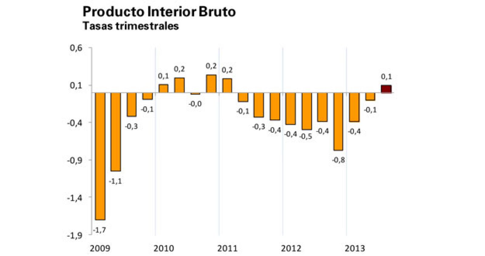 Evolución del PIB trimestral, según el INE