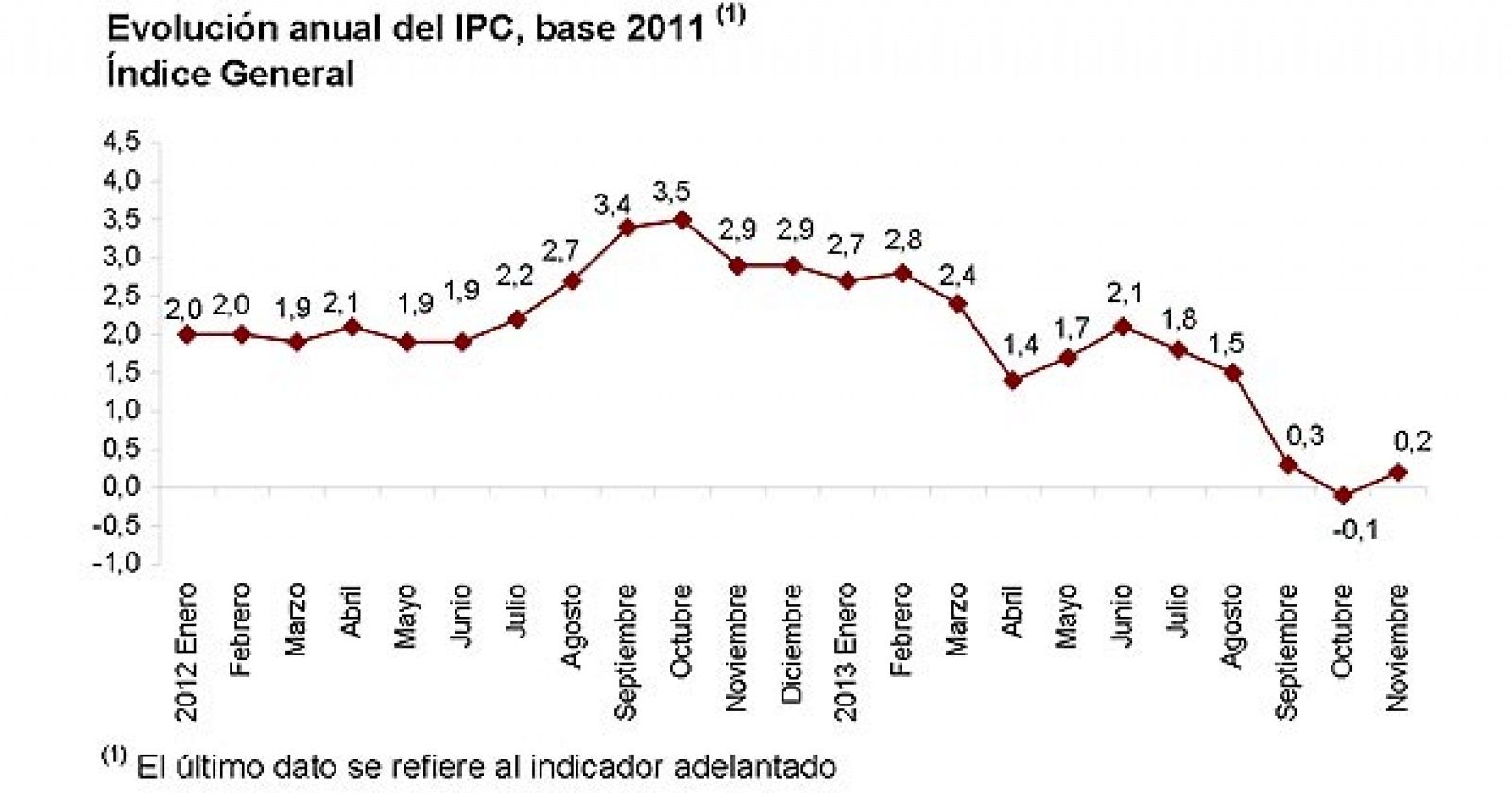 Los precios subieron un 0,2% en noviembre respecto al mismo mes de 2012, según el IPC adelantado