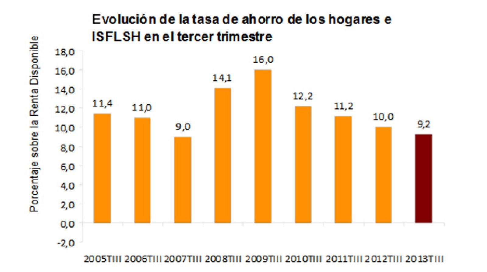 Evolución de la tasa de ahorro de los hogares en el tercer trimestre