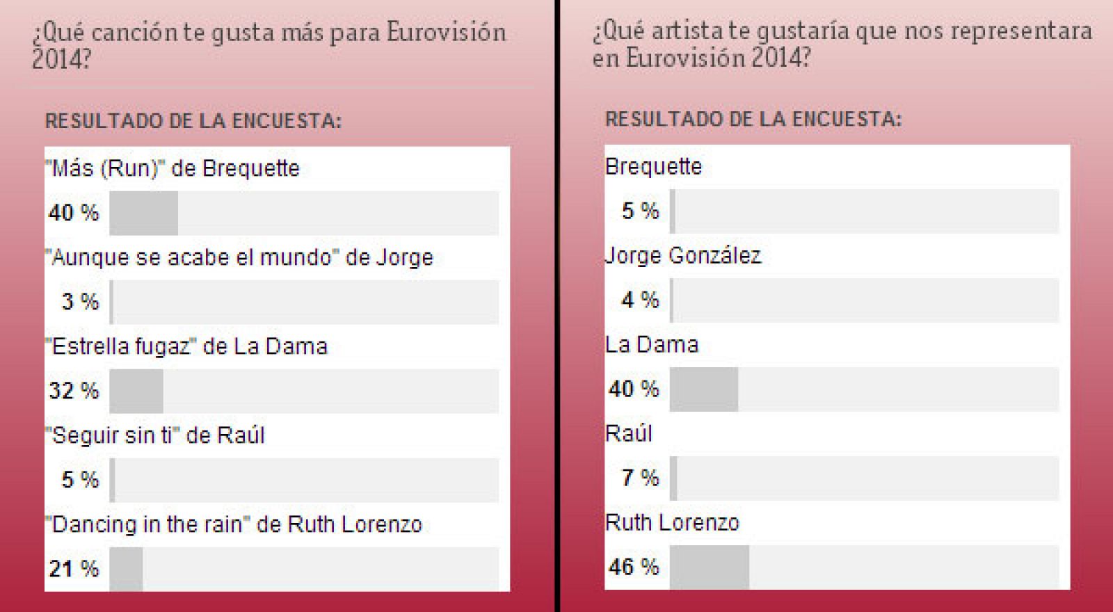 Resultados de las dos encuestas publicadas en RTVE.es