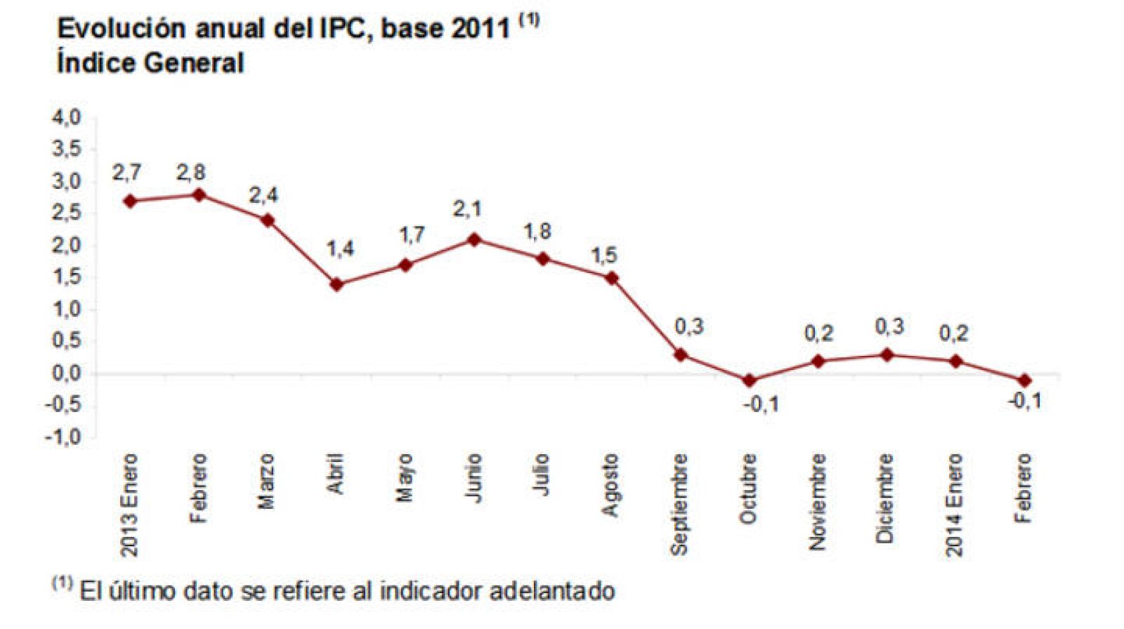 Evolución anual del IPC