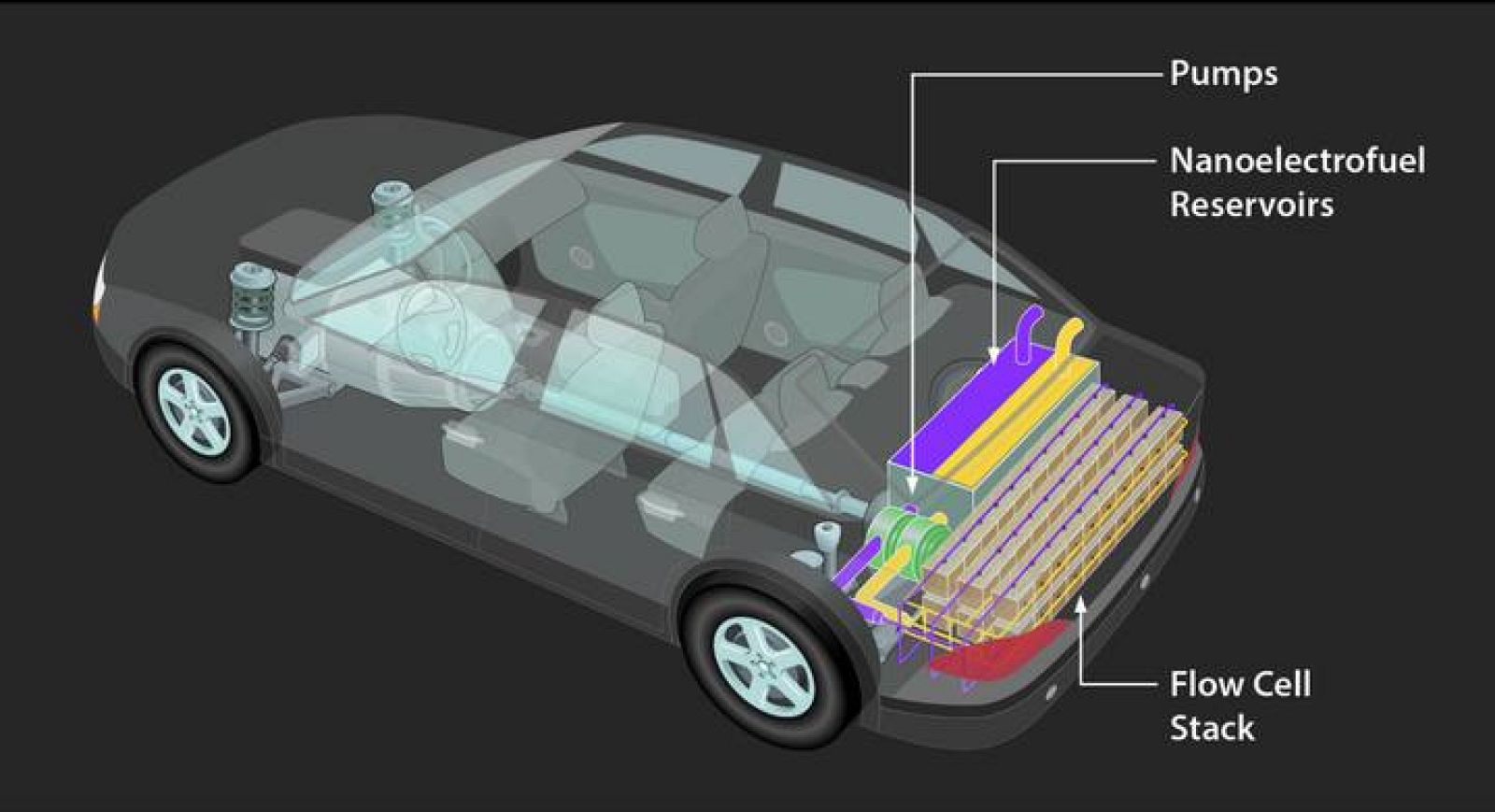 Infografía de las baterías de flujo para coches eléctricos.