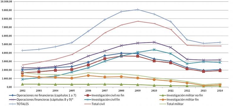 Evolución de los presupuestos de I+D+i 2002 -2014