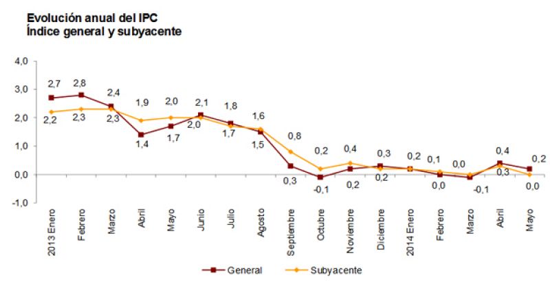Evolución anual del IPC