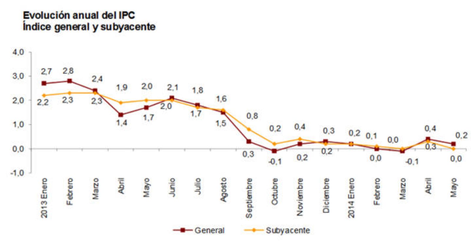 Evolución anual del IPC