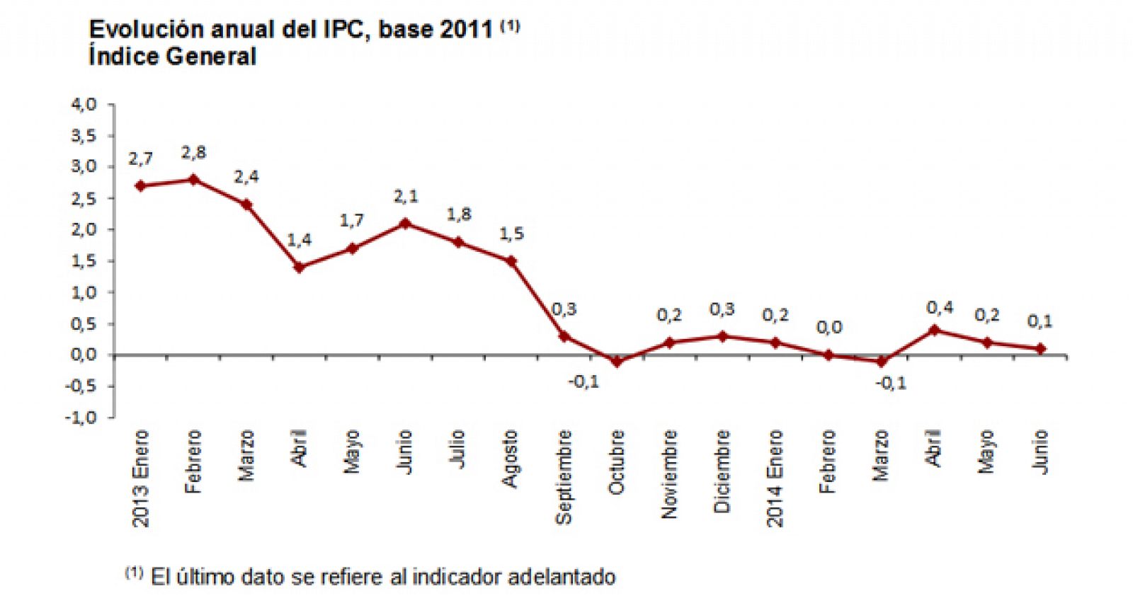 Evolución anual del IPC