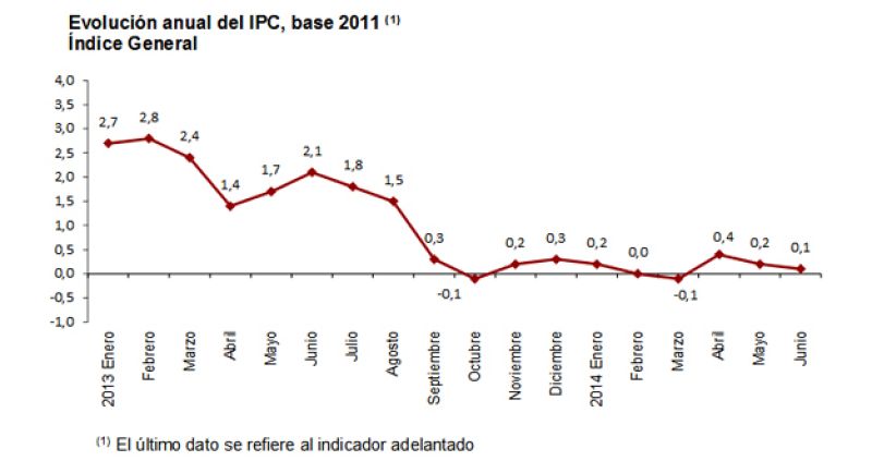 Evolución anual del IPC