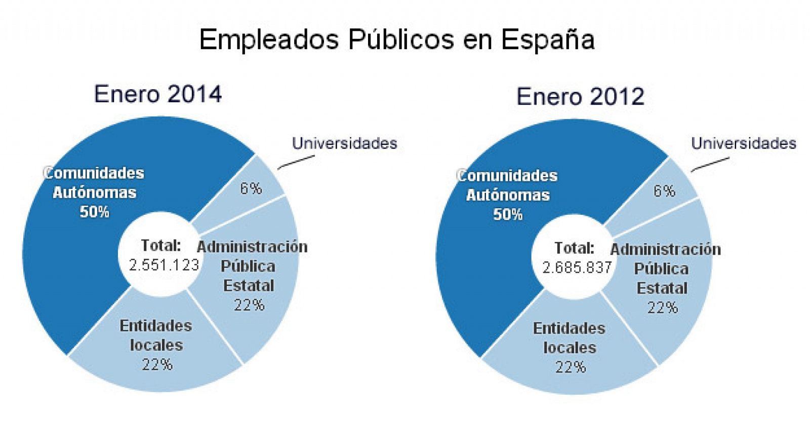 Evolución del número de funcionarios en España enero 2012-enero 2014