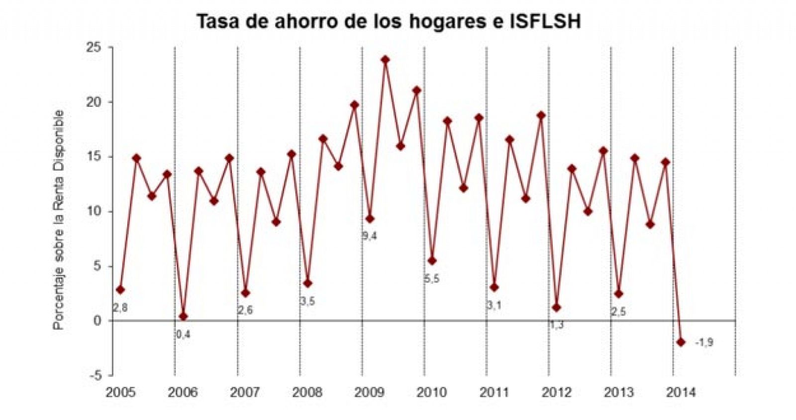 Evolución de la tasa de ahorro de los hogares desde 2005