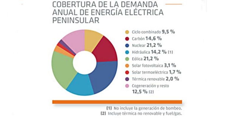 Fuentes de energía que cubrieron la demanda électrica de 2013