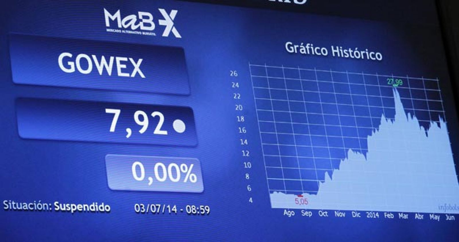 Primer plano de la cotización de Gowex, suspendida desde el día 3