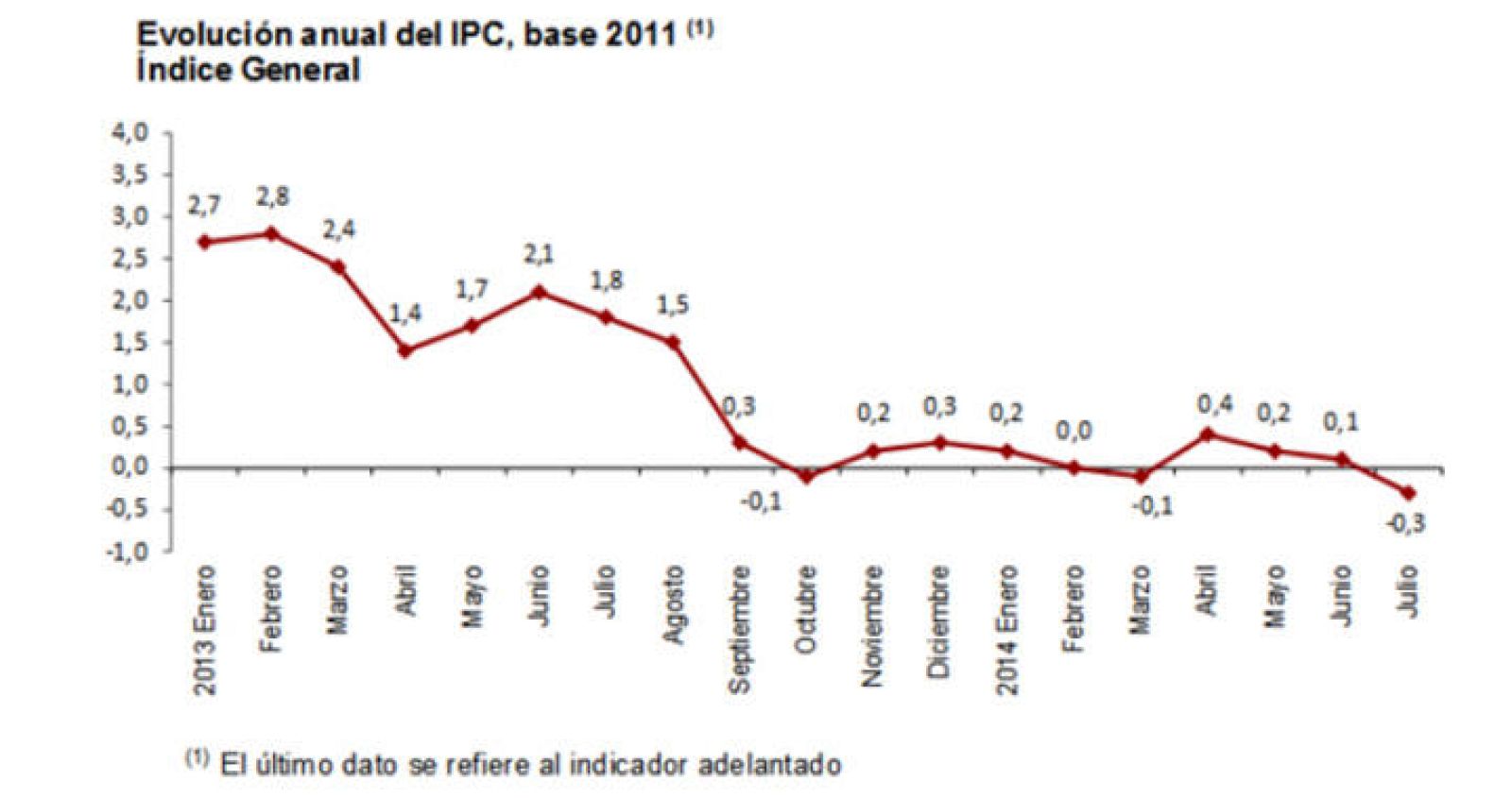 Evolución anual del IPC