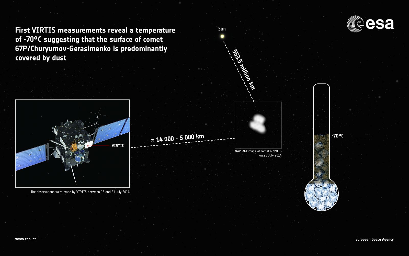 Infografía del momento en el que Rosetta tomó la temperatura del cometa 67P.