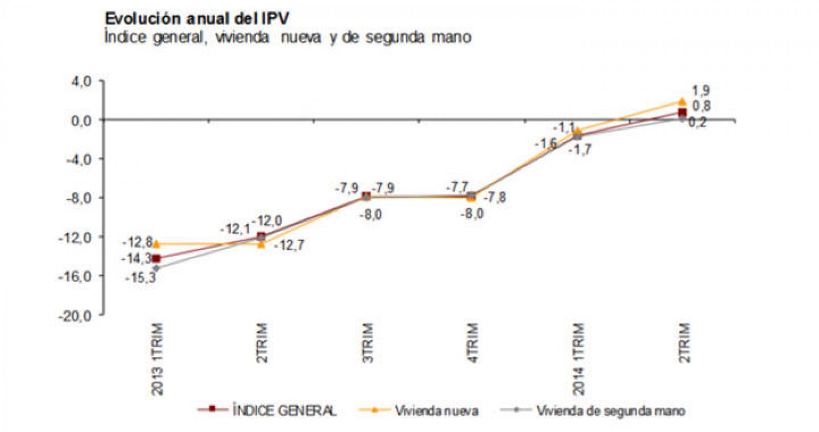 Evolución anual del Índice de Precios de Vivienda